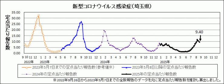 埼玉県新柄コロナウイルス感染症推移グラフ