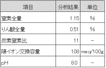 分析結果