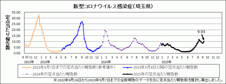 埼玉県新型コロナウイルス感染症推移グラフ