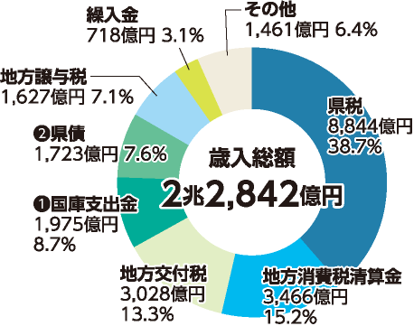 歳入のグラフ 総額2兆2,842億円