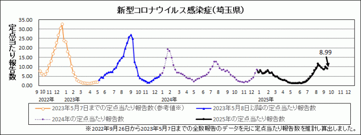 埼玉県新型コロナウイルス感染症推移グラフ