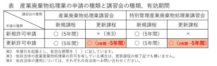 申請の種類と修了証の表3