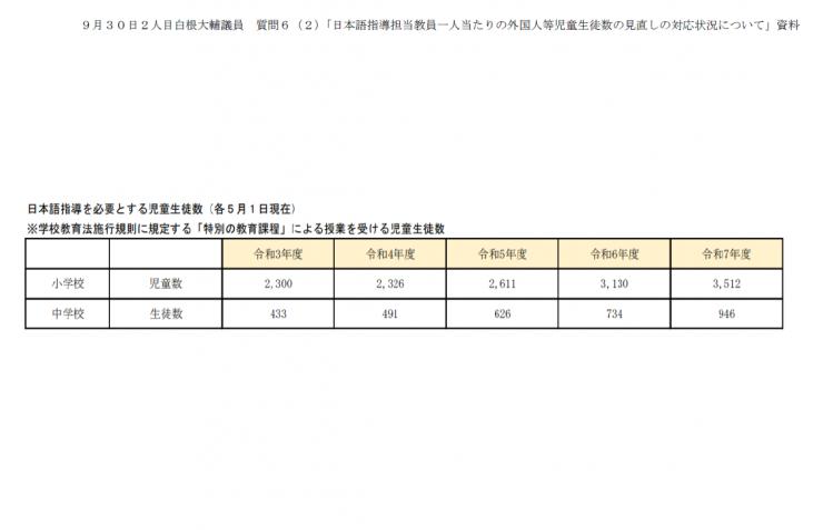6(2)_日本語指導担当教員一人当たりの外国人等児童生徒数の見直しの検討状況について
