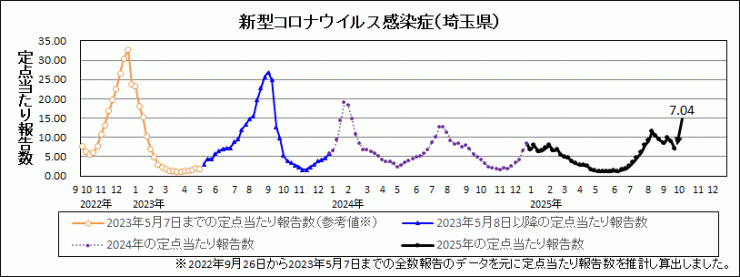 埼玉県新型コロナウイルス感染症推移グラフ