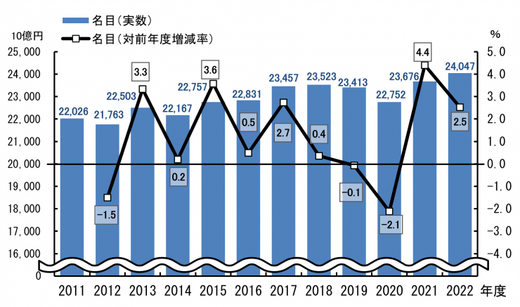 市町村内総生産合計額の推移を示したグラフ