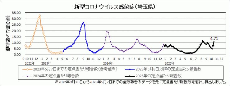埼玉県新型コロナウイルス感染症推移グラフ