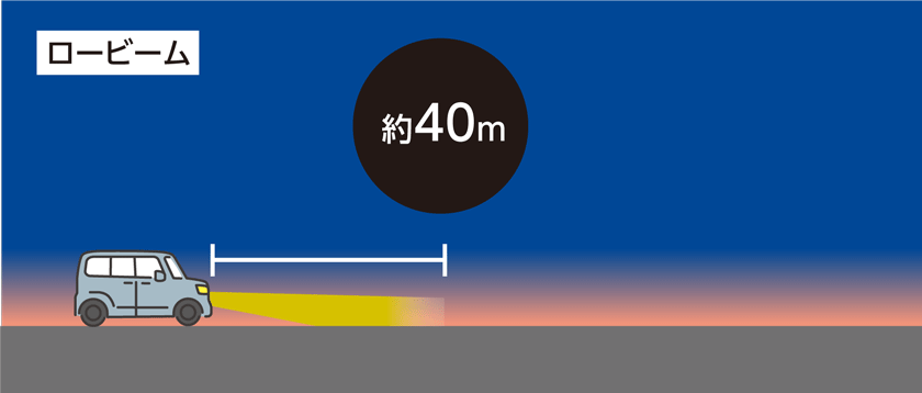 ロービームの照射距離 約40mのイラスト