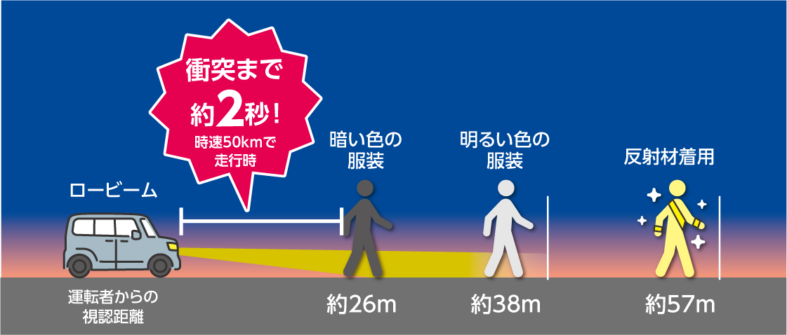 ロービームで見える歩行者までの距離のイラスト。時速50kmで走行する場合、ロービームで暗い服装の歩行者が見えてから衝突まで約2秒