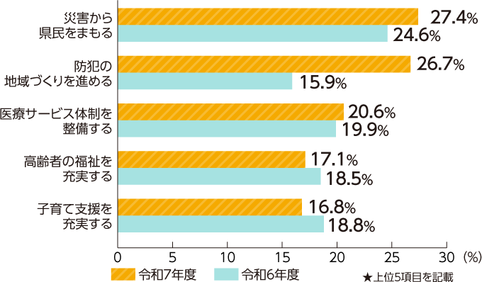 県政への要望の世論調査結果