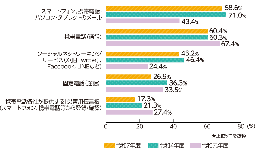 大地震に備えた取組についての世論調査結果。スマートフォン、タブレット、携帯電話のメールが最も高く68.6％である。