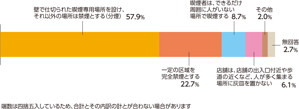 受動喫煙防止対策についての世論調査結果。壁で仕切られた喫煙専用場所を設け、それ以外の場所は禁煙とする、が最も高く57.9％である