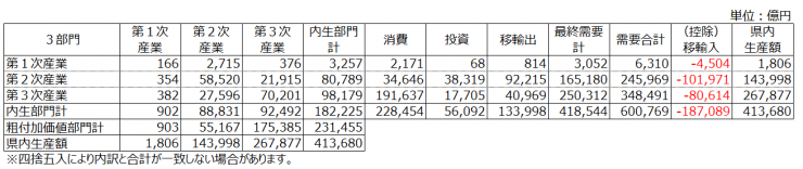 令和2年埼玉県産業連関表（取引基本表）を3部門に簡略化した表