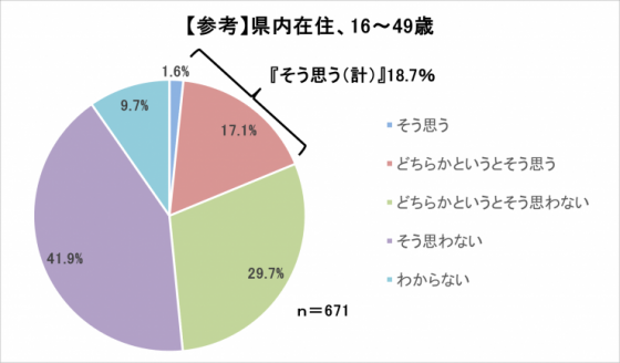 問9（県内在住16～49歳）