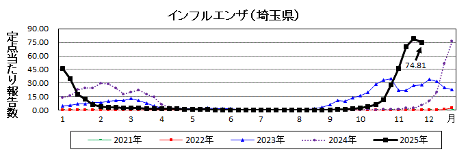 埼玉県インフルエンザ推移グラフ