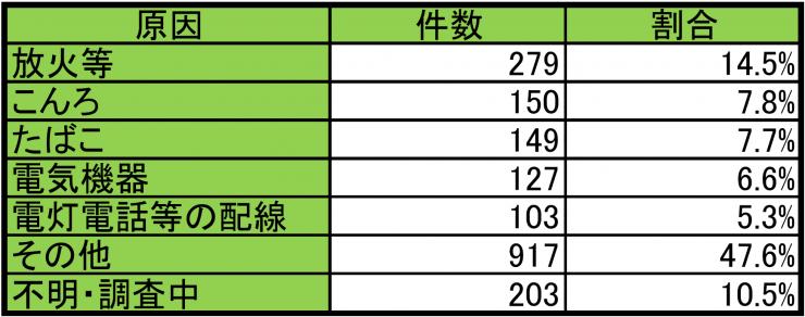 埼玉県の出火原因別件数(令和6年)