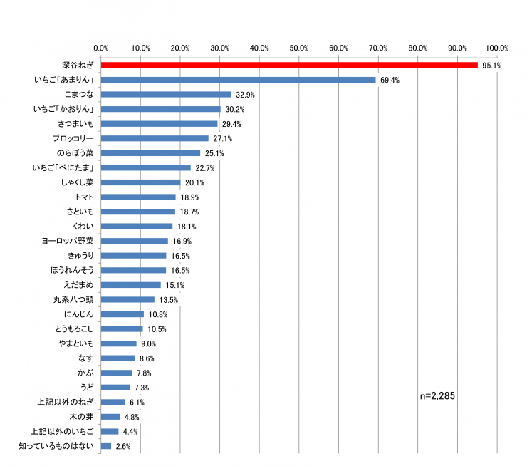 質問2-1のグラフ