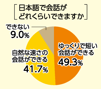 日本語で会話ができますか？ ゆっくり短い会話ができる49.3% 自然な速さの会話ができる41.7% できない9.0%
