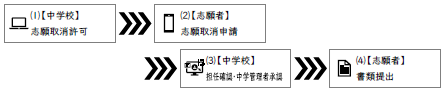 志願取消許可_志願取消申請_担任確認・中学管理者承認_書類提出