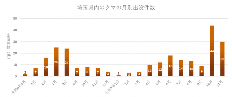 埼玉県内のクマの月別出没件数グラフ