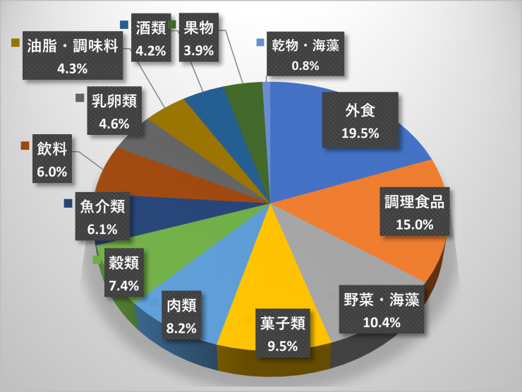 さいたま市の「食料」3か年平均支出金額(円グラフ)