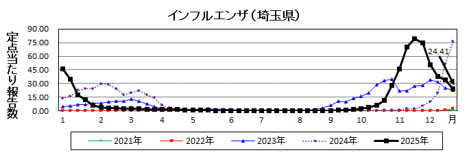 埼玉県インフルエンザ推移グラフ