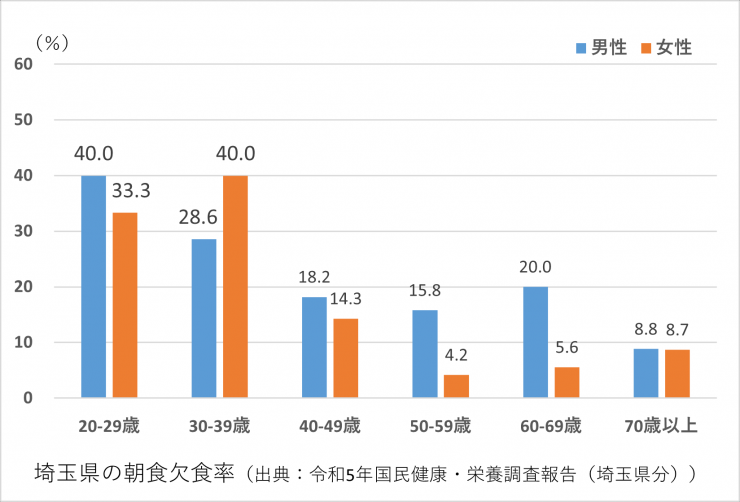 埼玉県の朝食欠食率