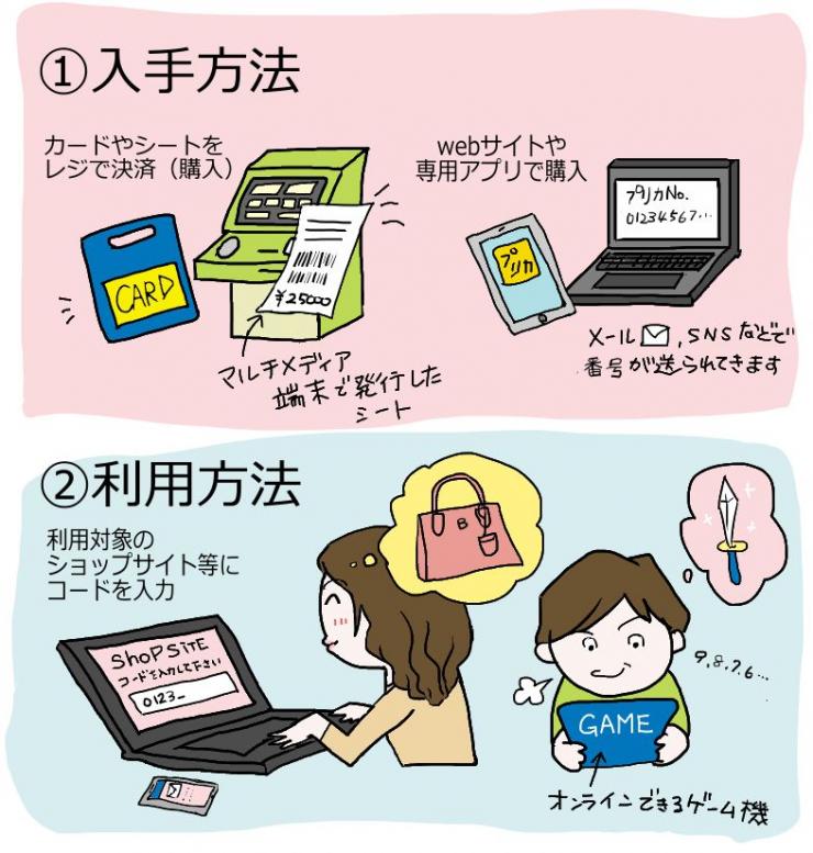 プリカの入手・利用方法