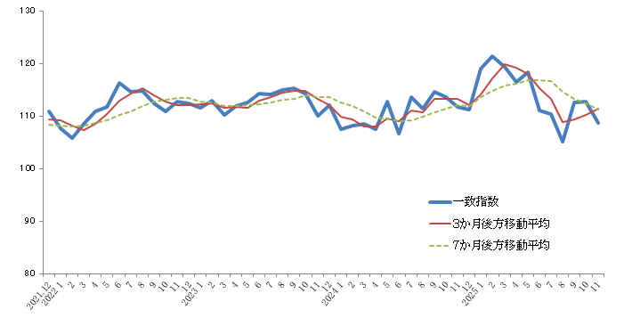 2025年11月景気動向指数折れ線グラフ
