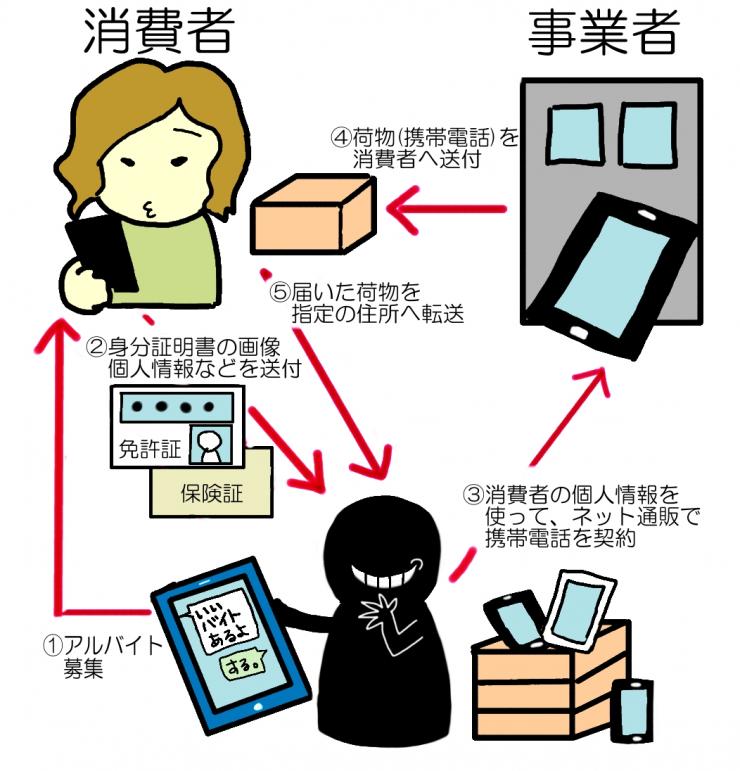 飛ばしケータイ,荷物転送,荷物代行,ブラックバイト,スマホ名義,