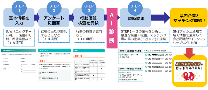 AI(あい)たまキャリアの流れ