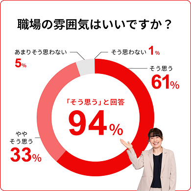 職場の雰囲気はいいですか