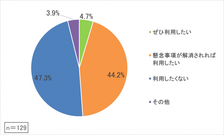 質問11グラフ