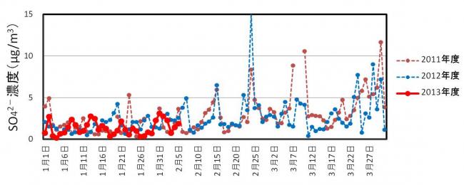 PM2.5中の硫酸塩エアロゾル〔硫酸イオン（SO42-）として分析〕濃度を表したグラフの図