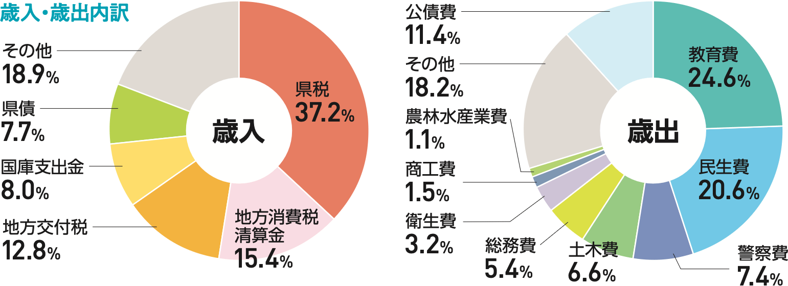 歳入・歳出内訳