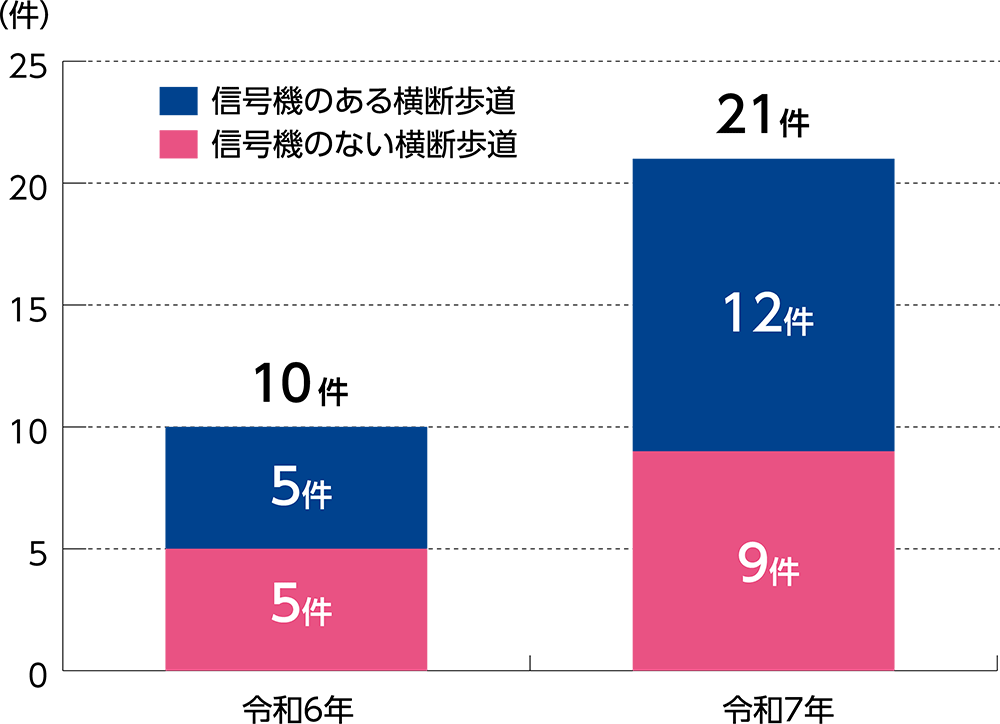 横断歩道における車両と歩行者の死亡事故発生件数グラフ