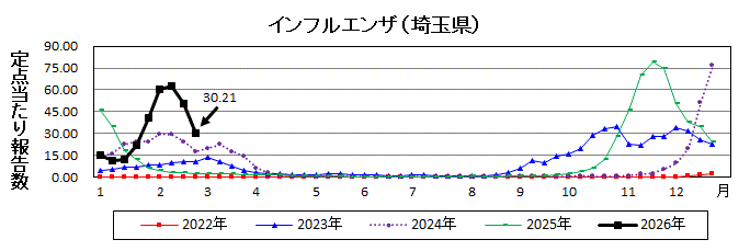 埼玉県インフルエンザ推移グラフ
