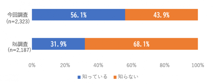 デフスポーツの認知度に関するグラフ
