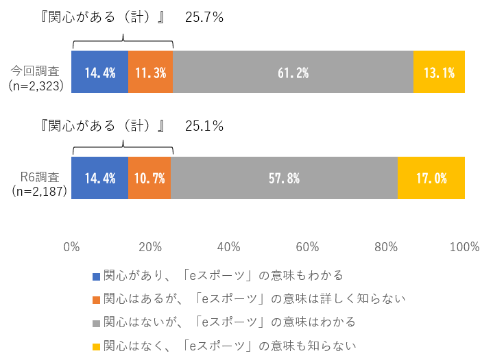 eスポーツ関心度のグラフ