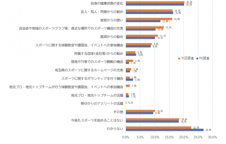 スポーツをはじめる理由のグラフ