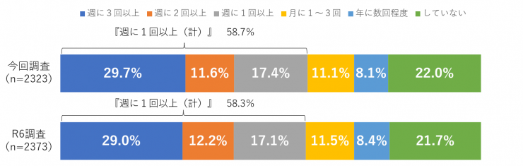 スポーツ実施率の画像