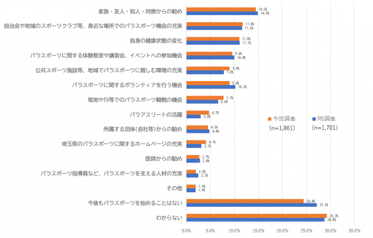 パラスポーツとかかわりを持つきっかけのグラフ