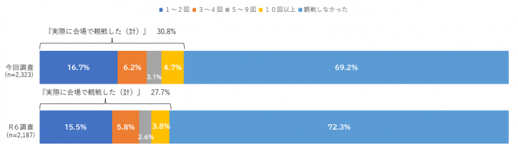 スポーツの試合を現地で観戦した率のグラフ