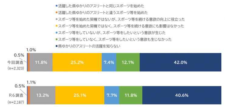県ゆかりの選手の影響グラフ