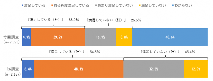 県スポーツ施策に関する満足度のグラフ