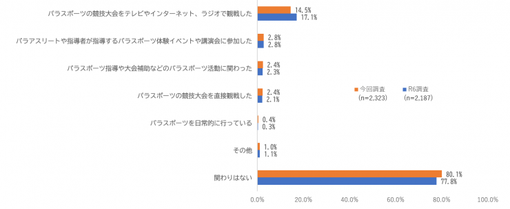パラスポーツとの関わりのグラフ