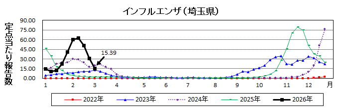 埼玉県インフルエンザ推移グラフ