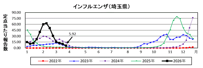 埼玉県インフルエンザ推移グラフ