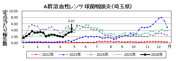 埼玉県A群溶血性レンサ球菌咽頭炎推移グラフ