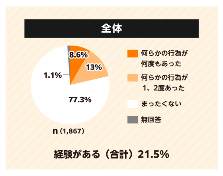 全体n=1867。経験あり21.5%(何度も8.6%、1,2度13%)、全くない77.3%、無回答1.1%