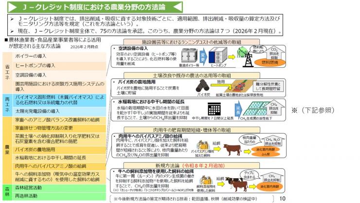 J-クレジット制度における農業分野の方法論